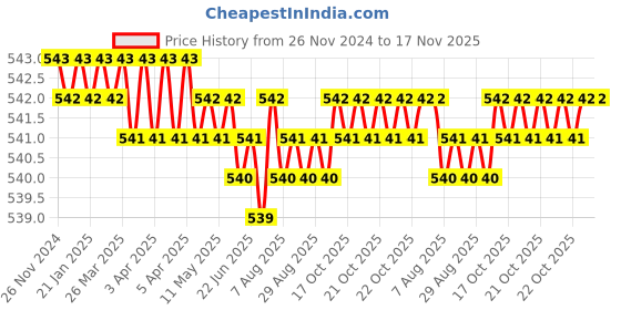 moglix.com YG-1 6mm HSSCO8 3 Flutes End Mill, Overall Length: 44mm &a; Cutting Diameter: 6 mm yg-1 Price History Graph from 26 Nov 2024 to 17 Nov 2025