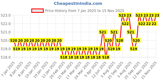 moglix.com YG-1 6mm HSSCO8 3 Flutes End Mill, Overall Length: 49mm &a; Cutting Diameter: 2.5 mm yg-1 Price History Graph from 7 Jan 2025 to 15 Nov 2025