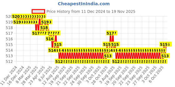 moglix.com YG-1 6mm HSSCO8 3 Flutes End Mill, Overall Length: 50mm &a; Cutting Diameter: 3.5 mm yg-1 Price History Graph from 11 Dec 2024 to 18 Nov 2025
