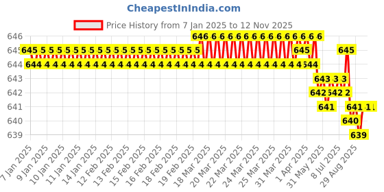 moglix.com YG-1 6mm HSSCO8 3 Flutes End Mill, Overall Length: 52mm &a; Cutting Diameter: 3 mm yg-1 Price History Graph from 7 Jan 2025 to 11 Nov 2025