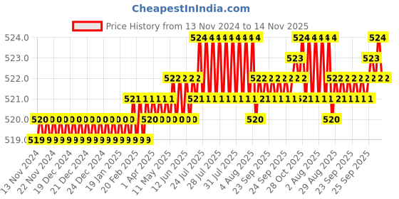 moglix.com YG-1 6mm HSSCO8 3 Flutes End Mill, Overall Length: 52mm &a; Cutting Diameter: 5 mm yg-1 Price History Graph from 13 Nov 2024 to 14 Nov 2025