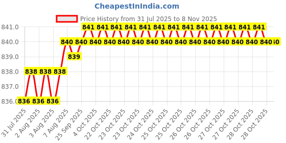moglix.com YG-1 6mm HSSCO8 3 Flutes End Mill, Overall Length: 54mm &a; Cutting Diameter: 2 mm yg-1 Price History Graph from 31 Jul 2025 to 7 Nov 2025