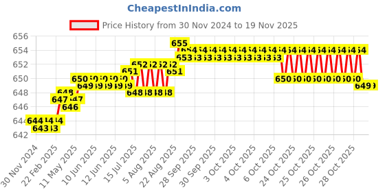 moglix.com YG-1 6mm HSSCO8 3 Flutes End Mill, Overall Length: 55mm &a; Cutting Diameter: 4.5 mm yg-1 Price History Graph from 30 Nov 2024 to 17 Nov 2025
