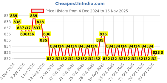 moglix.com YG-1 6mm HSSCO8 3 Flutes End Mill, Overall Length: 56mm &a; Cutting Diameter: 2.5 mm yg-1 Price History Graph from 4 Dec 2024 to 16 Nov 2025