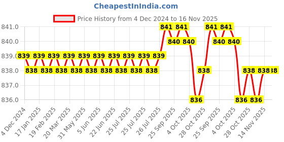 moglix.com YG-1 6mm HSSCO8 3 Flutes End Mill, Overall Length: 56mm &a; Cutting Diameter: 3 mm yg-1 Price History Graph from 4 Dec 2024 to 16 Nov 2025
