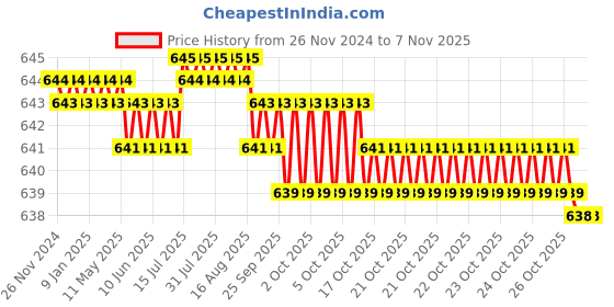 moglix.com YG-1 6mm HSSCO8 3 Flutes End Mill, Overall Length: 57mm &a; Cutting Diameter: 5.5 mm yg-1 Price History Graph from 26 Nov 2024 to 7 Nov 2025