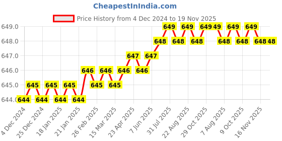 moglix.com YG-1 6mm HSSCO8 4 Flutes End Mill, E2574020, Overall Length: 51mm &a; Cutting Diameter: 2 mm yg-1 Price History Graph from 4 Dec 2024 to 19 Nov 2025