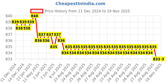 moglix.com YG-1 6mm HSSCO8 4 Flutes End Mill, E2576035, Overall Length: 59mm &a; Cutting Diameter: 3.5 mm yg-1 Price History Graph from 11 Dec 2024 to 18 Nov 2025