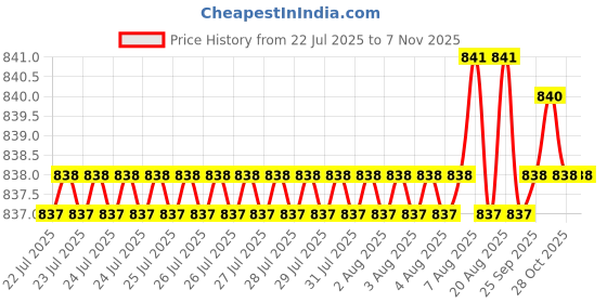 moglix.com YG-1 6mm HSSCO8 4 Flutes End Mill, E2576040, Overall Length: 63mm &a; Cutting Diameter: 4 mm yg-1 Price History Graph from 22 Jul 2025 to 6 Nov 2025