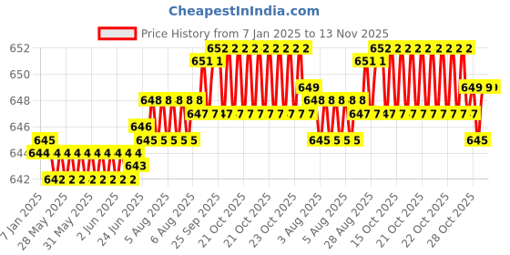 moglix.com YG-1 6mm HSSCO8 4 Flutes End Mill, E2595030, Overall Length: 52mm &a; Cutting Diameter: 3 mm yg-1 Price History Graph from 7 Jan 2025 to 12 Nov 2025