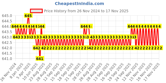 moglix.com YG-1 6mm HSSCO8 4 Flutes End Mill, E2595060, Overall Length: 57mm &a; Cutting Diameter: 6 mm yg-1 Price History Graph from 26 Nov 2024 to 17 Nov 2025