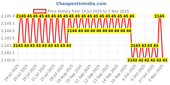moglix.com YG-1 6mm HSSCO8 4 Flutes End Mill, E299918031, Overall Length: 105mm &a; Cutting Diameter: 6 mm yg-1 Price History Graph from 19 Jul 2025 to 5 Nov 2025