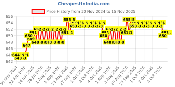moglix.com YG-1 6mm HSSCO8 4 Flutes End Mill, Overall Length: 51mm &a; Cutting Diameter: 2 mm yg-1 Price History Graph from 30 Nov 2024 to 15 Nov 2025