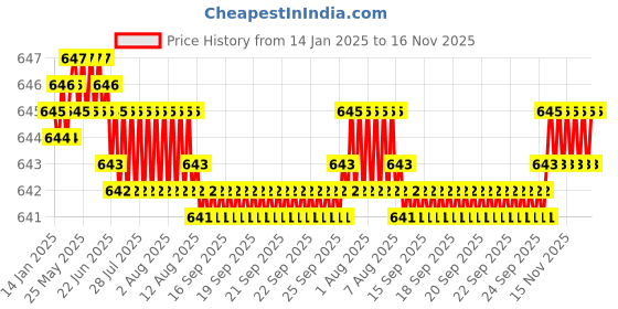 moglix.com YG-1 6mm HSSCO8 4 Flutes End Mill, Overall Length: 55mm &a; Cutting Diameter: 4 mm yg-1 Price History Graph from 14 Jan 2025 to 15 Nov 2025