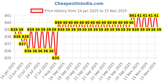 moglix.com YG-1 6mm HSSCO8 4 Flutes End Mill, Overall Length: 56mm &a; Cutting Diameter: 2.5 mm yg-1 Price History Graph from 14 Jan 2025 to 13 Nov 2025