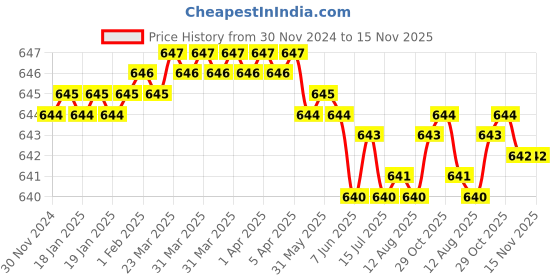 moglix.com YG-1 6mm HSSCO8 4 Flutes End Mill, Overall Length: 57mm &a; Cutting Diameter: 5 mm yg-1 Price History Graph from 30 Nov 2024 to 15 Nov 2025