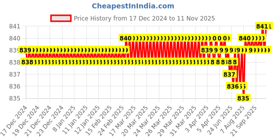moglix.com YG-1 6mm HSSCO8 4 Flutes End Mill, Overall Length: 59mm &a; Cutting Diameter: 3.5 mm yg-1 Price History Graph from 17 Dec 2024 to 11 Nov 2025