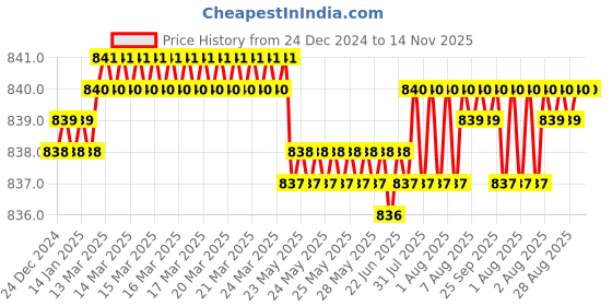 moglix.com YG-1 6mm HSSCO8 4 Flutes End Mill, Overall Length: 63mm &a; Cutting Diameter: 4.5 mm yg-1 Price History Graph from 24 Dec 2024 to 14 Nov 2025