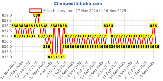 moglix.com YG-1 6mm HSSCO8 4 Flutes End Mill, Overall Length: 68mm &a; Cutting Diameter: 6 mm yg-1 Price History Graph from 17 Nov 2024 to 16 Nov 2025