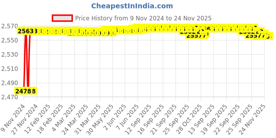 moglix.com YG-1 6mm Long Ball Nose K2 End Mill, G9634 yg-1 Price History Graph from 9 Nov 2024 to 23 Nov 2025