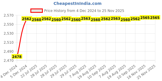 moglix.com YG-1 6mm Long K2 End Mill, G94539 yg-1 Price History Graph from 4 Dec 2024 to 24 Nov 2025