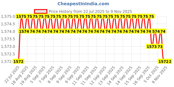 moglix.com YG-1 6x101mm HPD HSS-EX Jobber Drill, DJ544060 yg-1 Price History Graph from 22 Jul 2025 to 8 Nov 2025