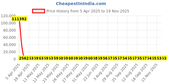 moglix.com YG-1 6x101mm HSS Tin HPD Jobber Drill, D4542 yg-1 Price History Graph from 5 Apr 2025 to 19 Nov 2025