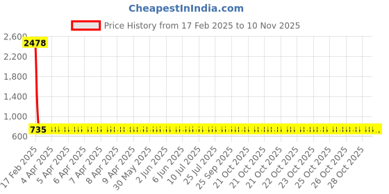 moglix.com YG-1 6x139mm Long Series HSS M2 Bright Finish Parallel Shank Twist Drill, D1104 yg-1 Price History Graph from 17 Feb 2025 to 9 Nov 2025