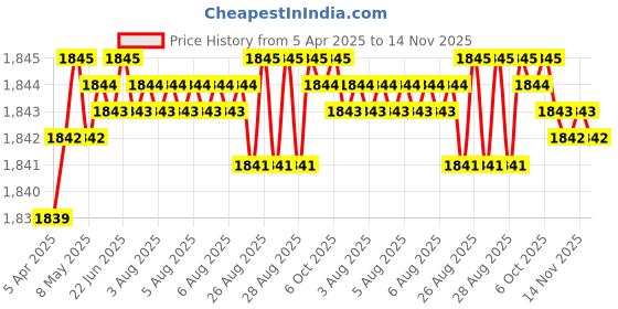 moglix.com YG-1 6x13mm Carbide NC Spotting Drill, D5307060 yg-1 Price History Graph from 5 Apr 2025 to 14 Nov 2025