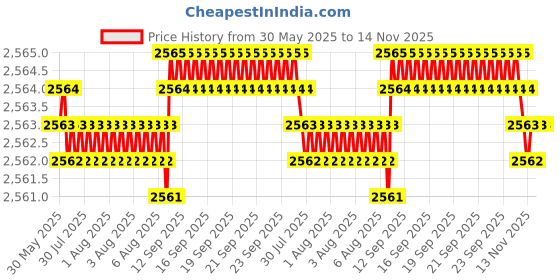 moglix.com YG-1 6x200mm Long Series HSS M2 Taper Shank Extra Long Drill yg-1 Price History Graph from 30 May 2025 to 14 Nov 2025