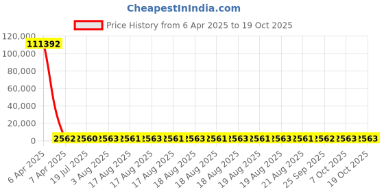 moglix.com YG-1 6x250mm Long Series HSS M2 Taper Shank Extra Long Drill yg-1 Price History Graph from 6 Apr 2025 to 17 Oct 2025