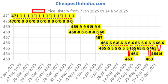 moglix.com YG-1 6x50mm Carbide Short End Mill, E5425060 yg-1 Price History Graph from 7 Jan 2025 to 14 Nov 2025