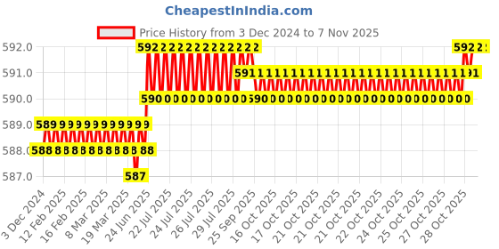 moglix.com YG-1 6x54mm 3 Flute Carbide Short End Mill, E5446060 yg-1 Price History Graph from 3 Dec 2024 to 6 Nov 2025