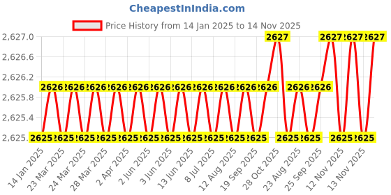 moglix.com YG-1 6x54mm Carbide Short End Mill with R0.5 Corner Radius, EMB44060 yg-1 Price History Graph from 14 Jan 2025 to 12 Nov 2025