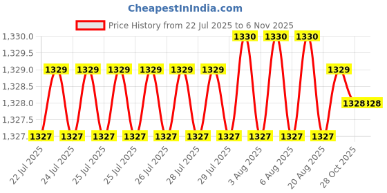 moglix.com YG-1 6x68mm HSSCo8 2 Flutes Long End Mill, EQ509060 yg-1 Price History Graph from 22 Jul 2025 to 6 Nov 2025