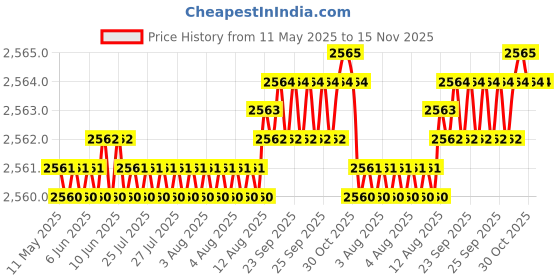 moglix.com YG-1 6x72mm HSS Tin HPD Stub Drill, D4541 yg-1 Price History Graph from 11 May 2025 to 15 Nov 2025