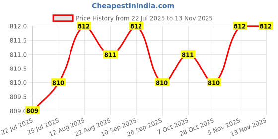 moglix.com YG-1 6x93mm Jobber Drill, DQ105060 yg-1 Price History Graph from 22 Jul 2025 to 10 Nov 2025