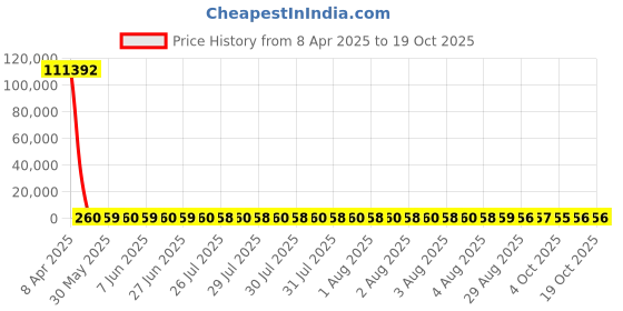 moglix.com YG-1 6x93mm Jobber Series HSS M2 Bright Parallel Shank Twist Drill, D1125 yg-1 Price History Graph from 8 Apr 2025 to 18 Oct 2025