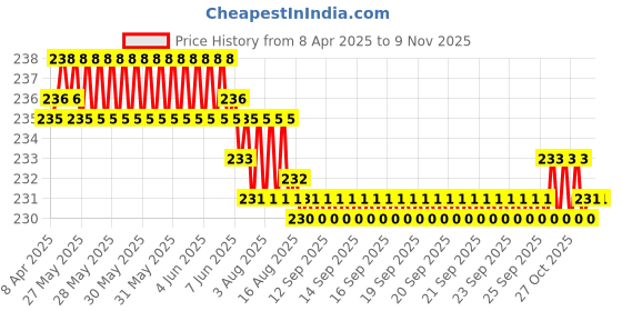 moglix.com YG-1 6x93mm TiAIN Coated HSS Jobber Drill, DLGP195060 yg-1 Price History Graph from 8 Apr 2025 to 9 Nov 2025