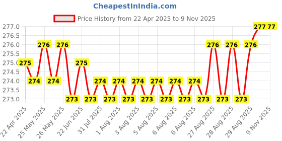 moglix.com YG-1 6x93mm TiAIN Coated HSS Jobber Drill, DLGP506060 yg-1 Price History Graph from 22 Apr 2025 to 8 Nov 2025