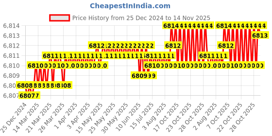 moglix.com YG-1 70mm 2 Flute Carbide Ball Nose End Mill, G7B3204026 yg-1 Price History Graph from 25 Dec 2024 to 14 Nov 2025