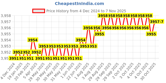 moglix.com YG-1 70mm 2 Flute Carbide Ball Nose End Mill, SEM84601530E yg-1 Price History Graph from 4 Dec 2024 to 7 Nov 2025