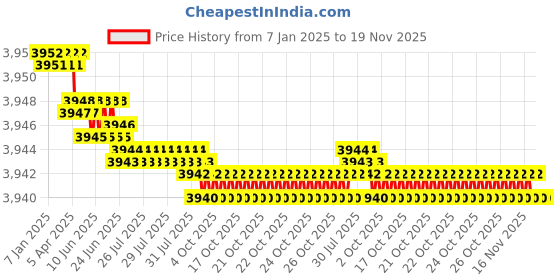 moglix.com YG-1 70mm 2 Flute Carbide Ball Nose End Mill, SEM846015356S yg-1 Price History Graph from 7 Jan 2025 to 19 Nov 2025