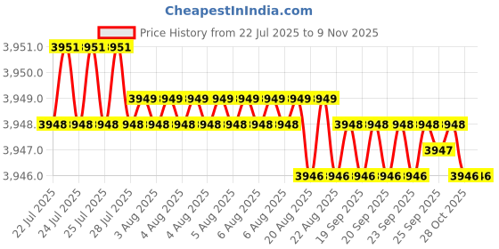 moglix.com YG-1 70mm 2 Flute Carbide Ball Nose End Mill, SEM84601535E yg-1 Price History Graph from 22 Jul 2025 to 9 Nov 2025