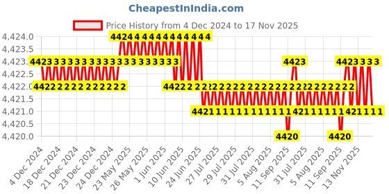 moglix.com YG-1 70mm 2 Flute Carbide Ball Nose End Mill, SEM84602035 yg-1 Price History Graph from 4 Dec 2024 to 17 Nov 2025