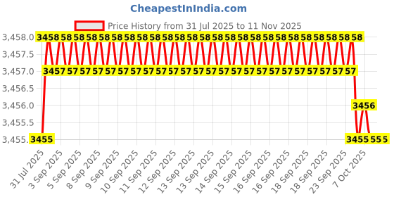 moglix.com YG-1 70mm 2 Flute Carbide Ball Nose End Mill, SEM84602535 yg-1 Price History Graph from 31 Jul 2025 to 11 Nov 2025