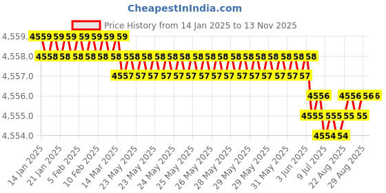moglix.com YG-1 70mm 2 Flute Carbide Ball Nose End Mill, SEM84603030 yg-1 Price History Graph from 14 Jan 2025 to 12 Nov 2025