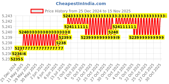 moglix.com YG-1 70mm 2 Flute Carbide Ball Nose End Mill, SEM84603035 yg-1 Price History Graph from 25 Dec 2024 to 15 Nov 2025