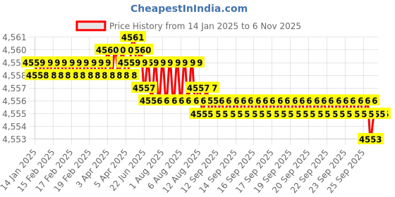 moglix.com YG-1 70mm 2 Flute Carbide Ball Nose End Mill, SEM84604030 yg-1 Price History Graph from 14 Jan 2025 to 6 Nov 2025