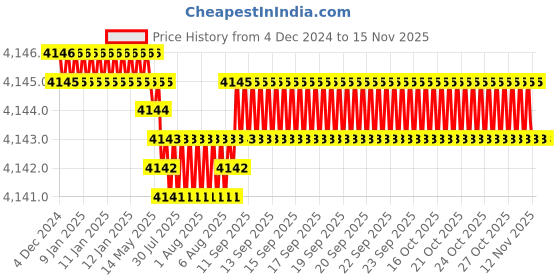 moglix.com YG-1 70mm 2 Flute Carbide Ball Nose End Mill, SEM84604030E yg-1 Price History Graph from 4 Dec 2024 to 13 Nov 2025